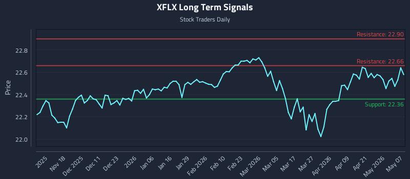 XFLX Long Term Analysis for May 7 2026
