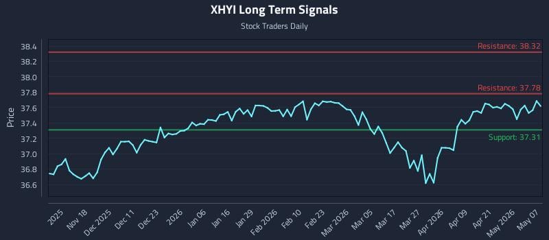 XHYI Long Term Analysis for May 7 2026