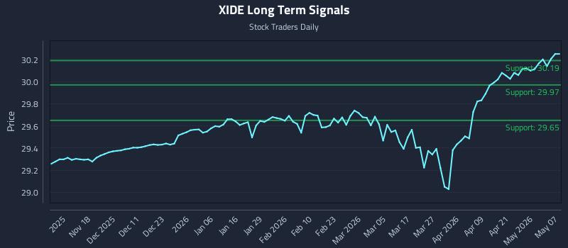 XIDE Long Term Analysis for May 7 2026