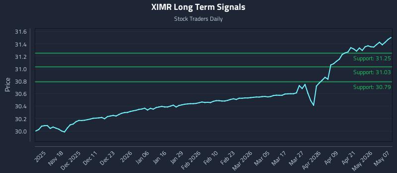 XIMR Long Term Analysis for May 7 2026 XIMR Long Term Analysis for May 7 2026