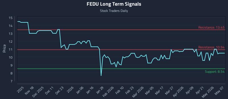 FEDU Long Term Analysis for May 7 2026