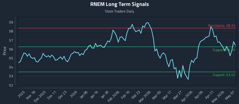 RNEM Long Term Analysis for May 7 2026