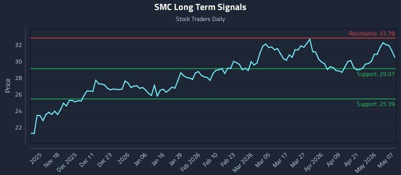 SMC Long Term Analysis for May 7 2026