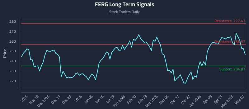FERG Long Term Analysis for May 7 2026