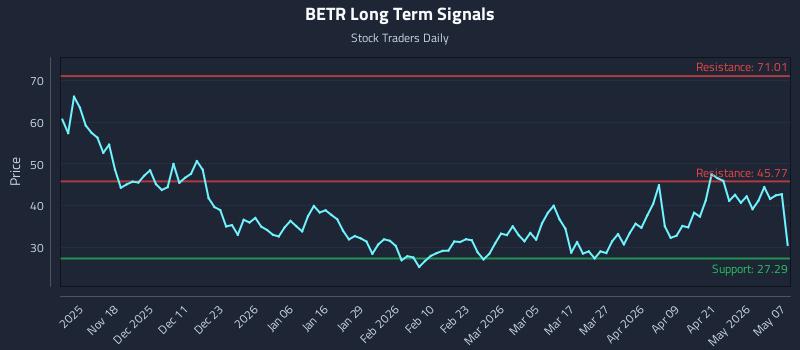 BETR Long Term Analysis for May 7 2026