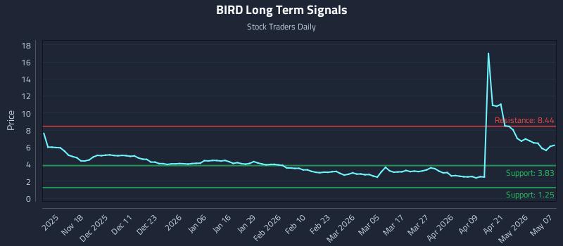 BIRD Long Term Analysis for May 7 2026