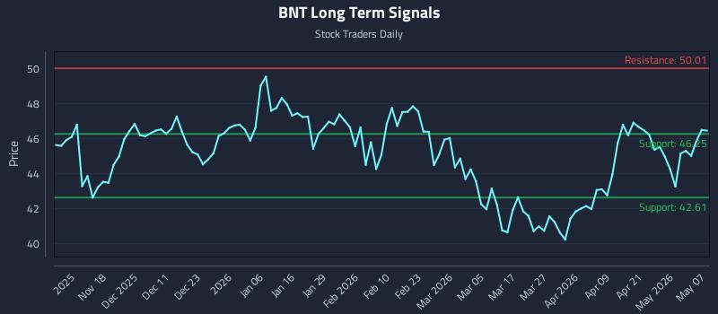 BNT Long Term Analysis for May 7 2026