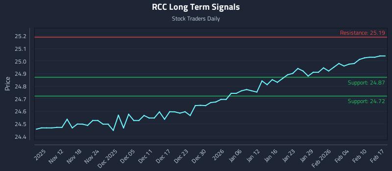 RCC Long Term Analysis for May 7 2026