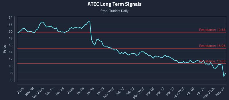 ATEC Long Term Analysis for May 7 2026