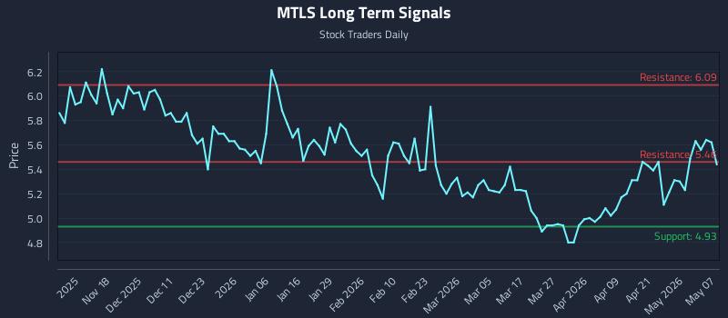 MTLS Long Term Analysis for May 7 2026