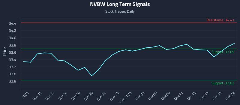 NVBW Long Term Analysis for May 7 2026
