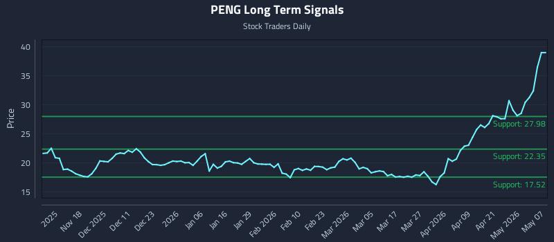 PENG Long Term Analysis for May 7 2026