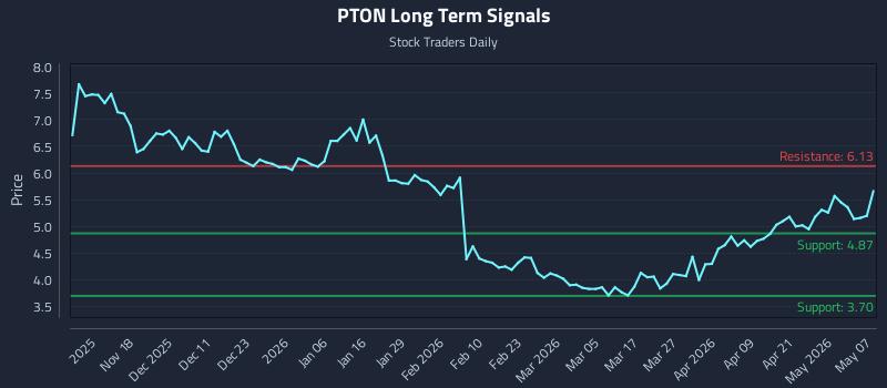 PTON Long Term Analysis for May 7 2026