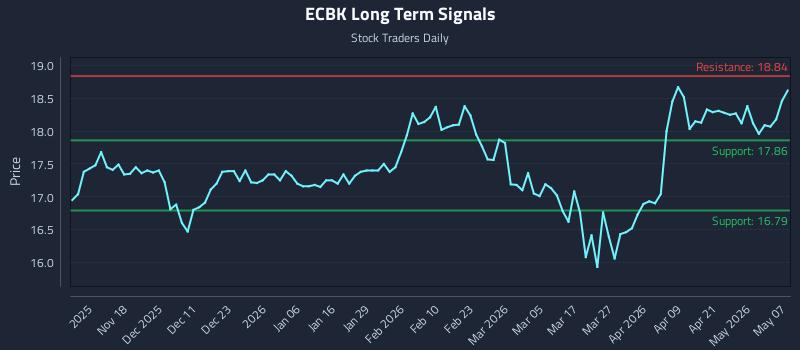 ECBK Long Term Analysis for May 7 2026