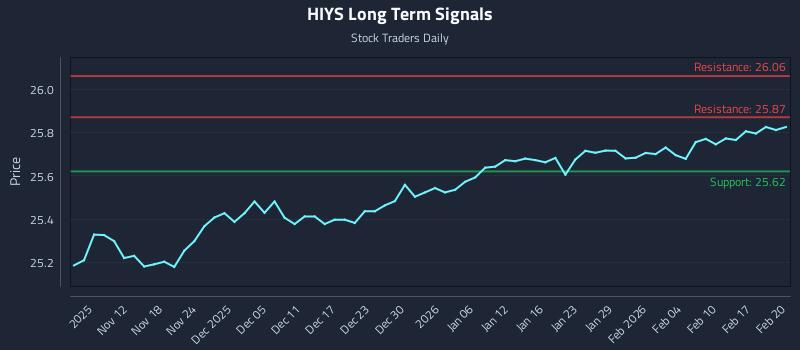 HIYS Long Term Analysis for May 7 2026