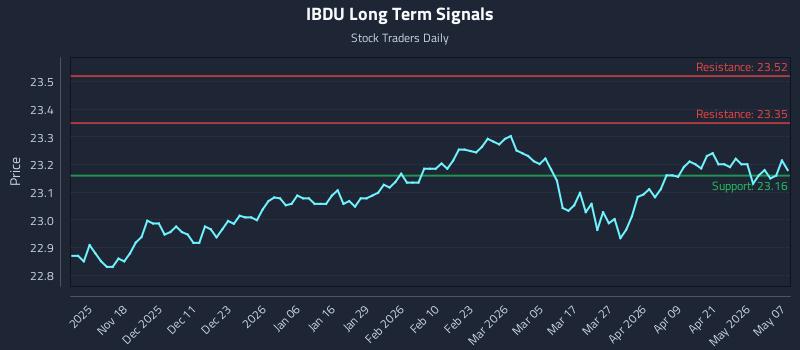 IBDU Long Term Analysis for May 7 2026 IBDU Long Term Analysis for May 7 2026