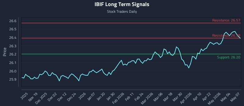IBIF Long Term Analysis for May 8 2026
