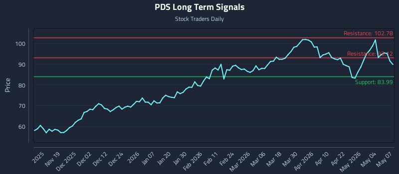 PDS Long Term Analysis for May 8 2026