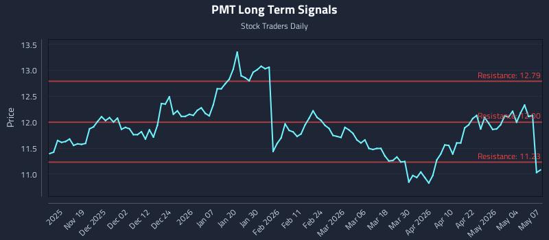 PMT Long Term Analysis for May 8 2026