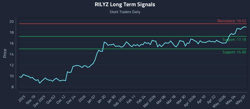 RILYZ Long Term Analysis for May 8 2026