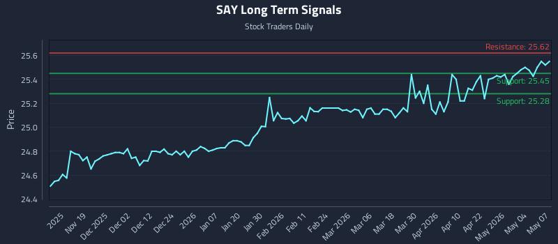 SAY Long Term Analysis for May 8 2026