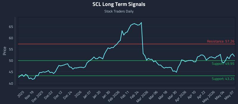 SCL Long Term Analysis for May 8 2026