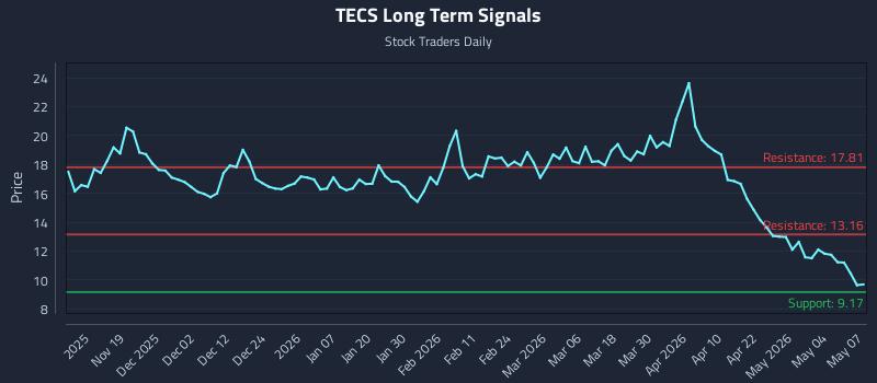 TECS Long Term Analysis for May 8 2026