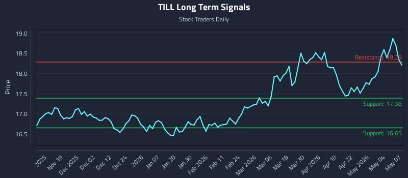 TILL Long Term Analysis for May 8 2026