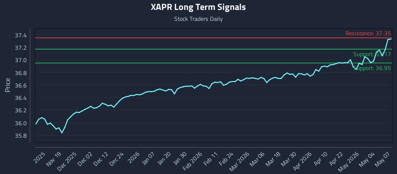 XAPR Long Term Analysis for May 8 2026