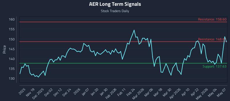AER Long Term Analysis for May 8 2026