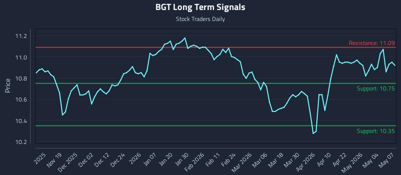 BGT Long Term Analysis for May 8 2026