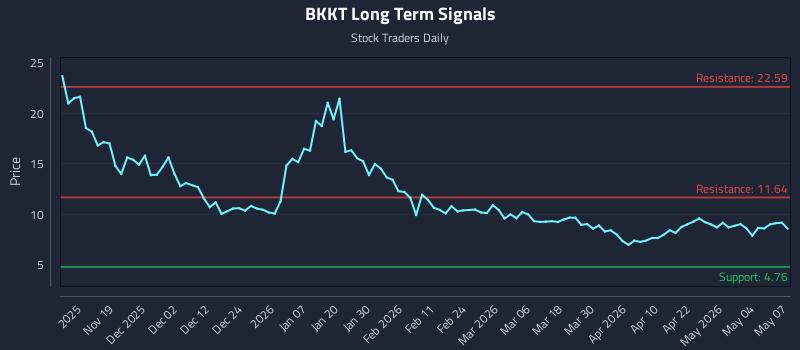 BKKT Long Term Analysis for May 8 2026