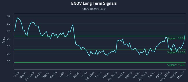 ENOV Long Term Analysis for May 8 2026 ENOV Long Term Analysis for May 8 2026