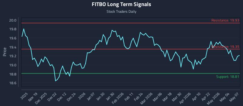 FITBO Long Term Analysis for May 8 2026