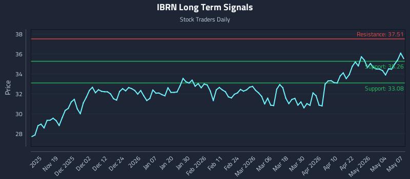 IBRN Long Term Analysis for May 8 2026