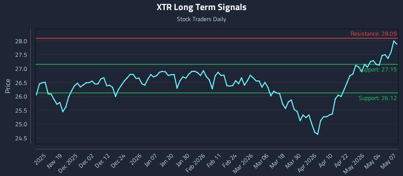 XTR Long Term Analysis for May 8 2026