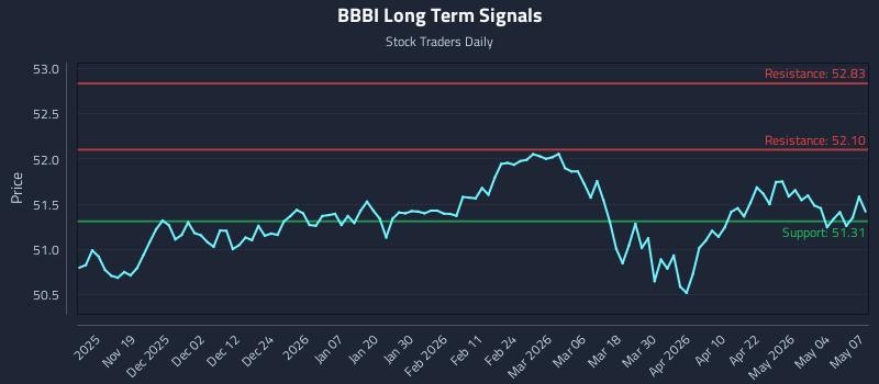 BBBI Long Term Analysis for May 8 2026