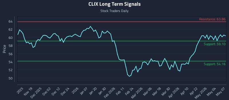 CLIX Long Term Analysis for May 8 2026