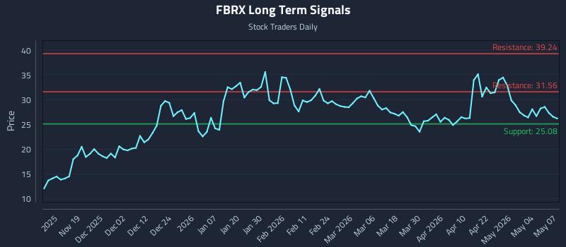 FBRX Long Term Analysis for May 8 2026
