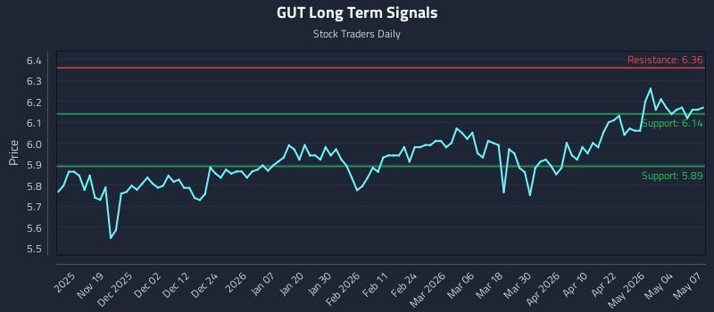 GUT Long Term Analysis for May 8 2026