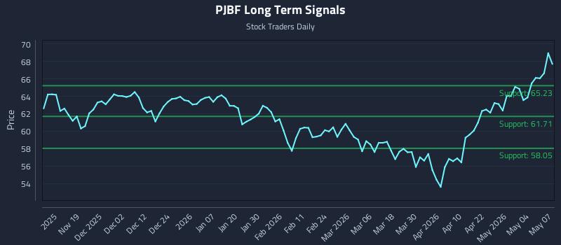 PJBF Long Term Analysis for May 8 2026