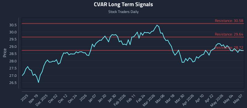 CVAR Long Term Analysis for May 8 2026