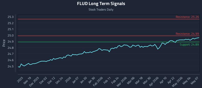 FLUD Long Term Analysis for May 8 2026