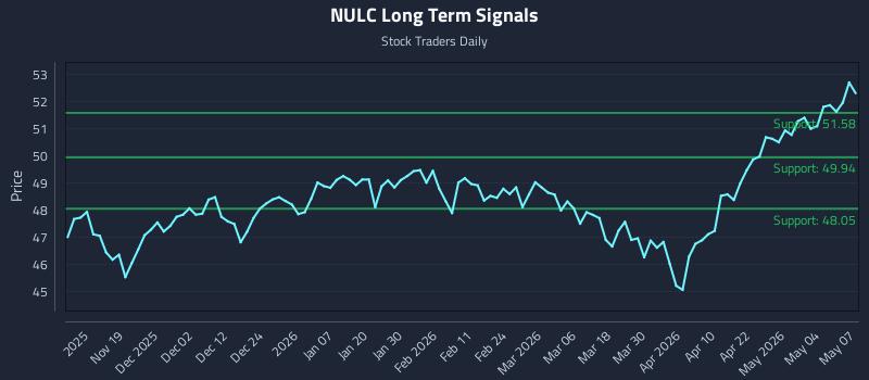 NULC Long Term Analysis for May 8 2026