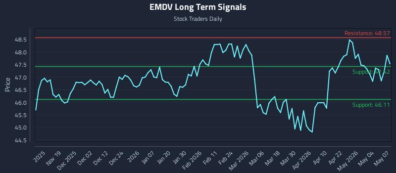 EMDV Long Term Analysis for May 8 2026