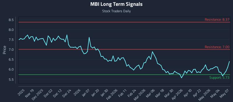 MBI Long Term Analysis for May 8 2026