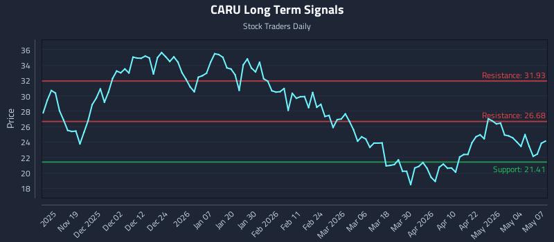 CARU Long Term Analysis for May 8 2026