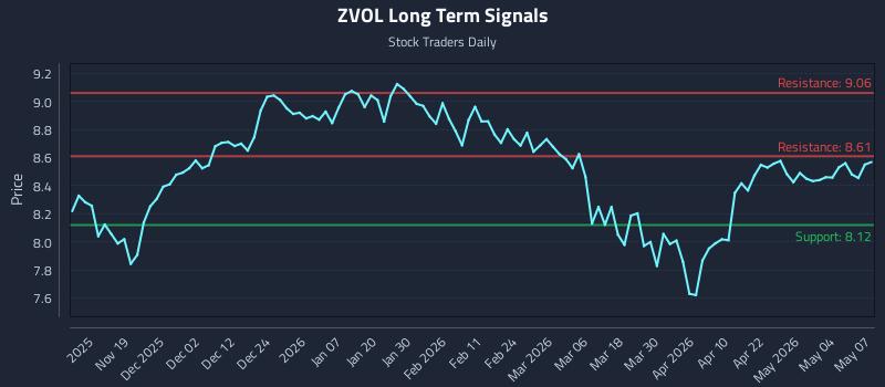 ZVOL Long Term Analysis for May 8 2026