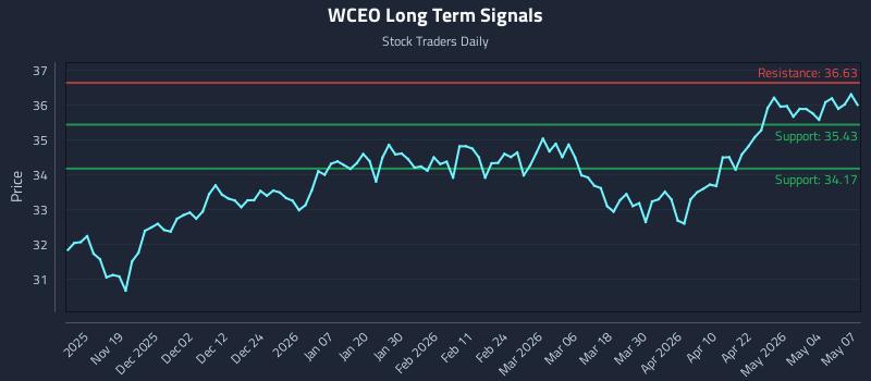 WCEO Long Term Analysis for May 8 2026