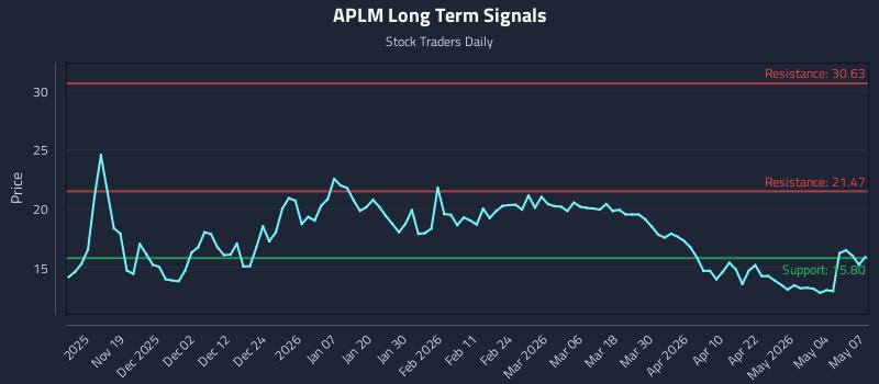 APLM Long Term Analysis for May 8 2026